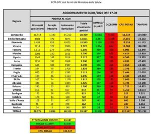 CORONAVIRUS ITALIA Il contagio rallenta, ma resta alto il numero dei decessi. Il bollettino