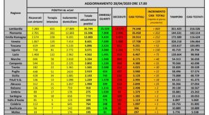 CORONAVIRUS ITALIA Il bollettino del 28 Aprile