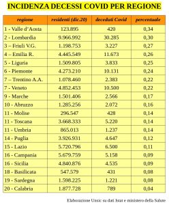 Covid – “l’Italia rischia il primato europeo per decessi”