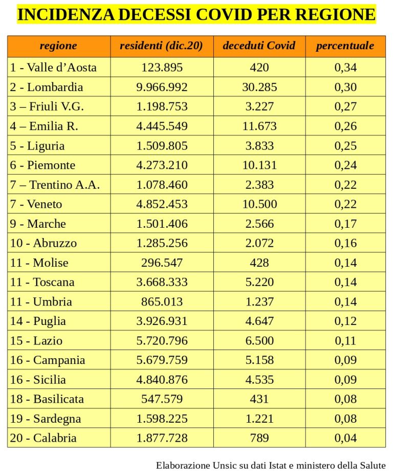 Covid – “l’Italia rischia il primato europeo per decessi”