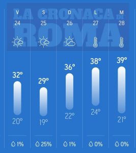 METEO ROMA, IN ARRIVO IL CALDO AFRICANO: TEMPERATURE FINO A 39°