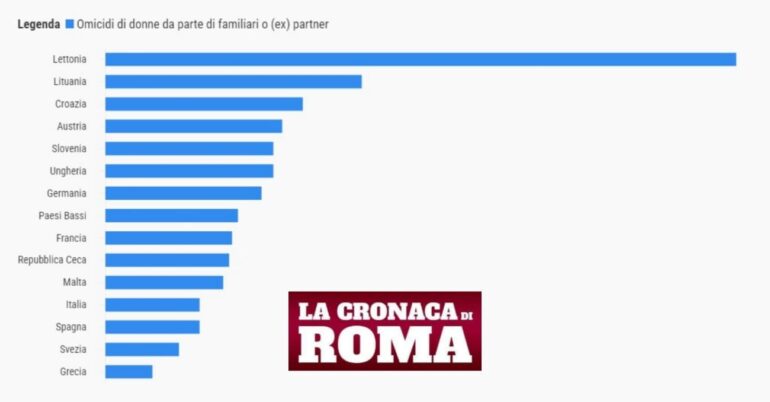 Violenza di Genere: Analisi dei Dati Globali e Europei