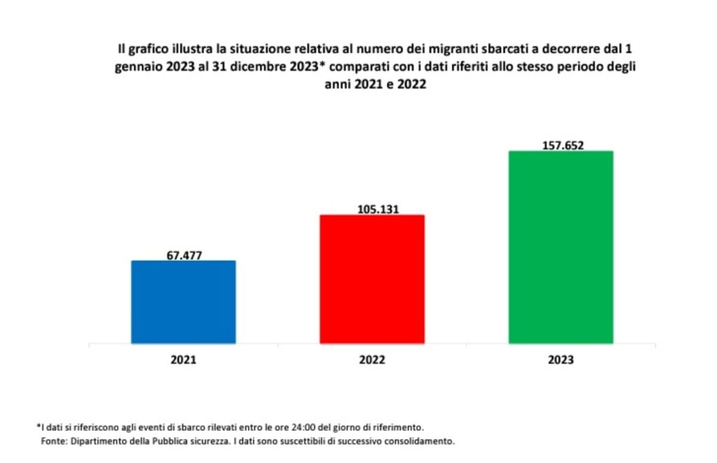 Altro che blocco navale, gli sbarchi dei migranti sono in aumento
